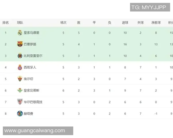 巴萨主场告负皇马扳平积分榜领先优势