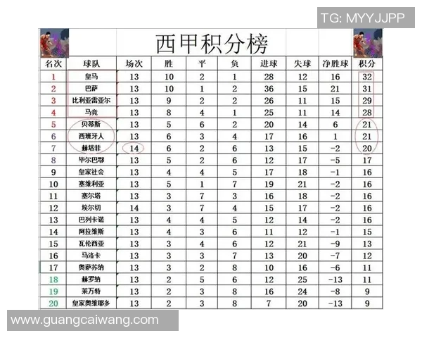 西甲联赛第一阶段战罢，马竞稳坐榜首位置暂时领先巴萨和皇马